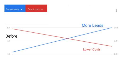 Marketing Optimization Graph
