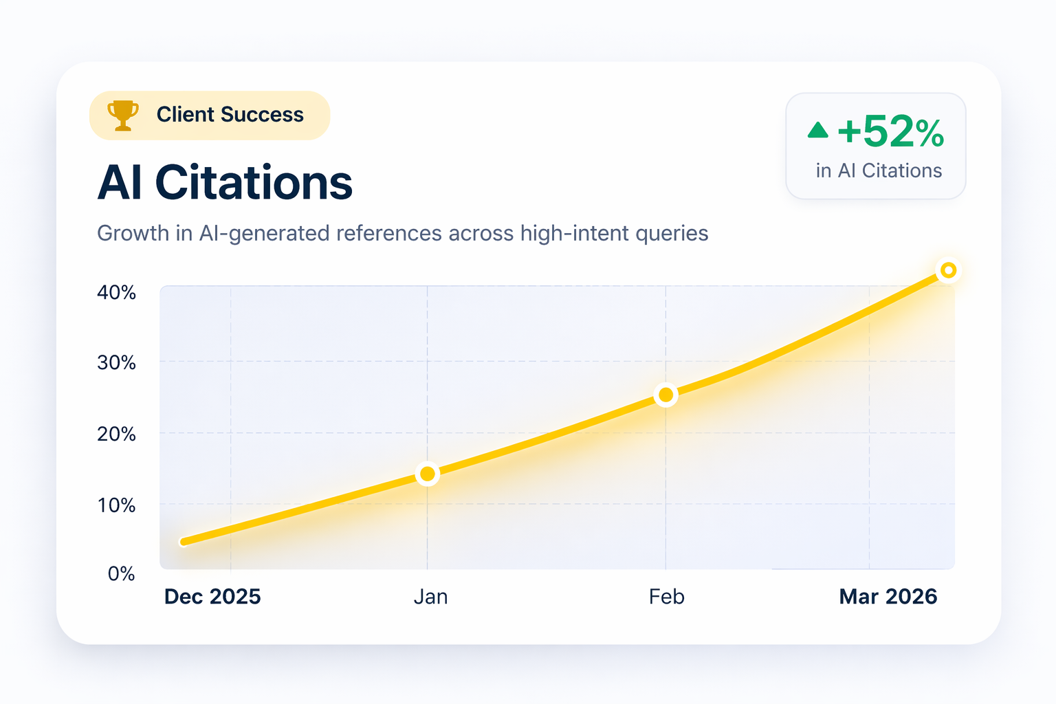 AI citation growth from December 2025 to March 2026 showing a 52 percent increase in AI-generated references across high-intent search queries