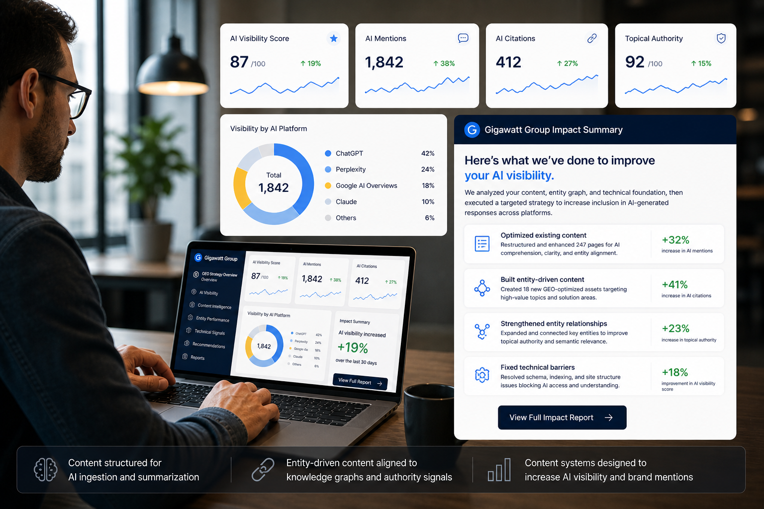 AI visibility dashboard showing improvements in content performance, entity optimization, and inclusion in AI-generated responses
