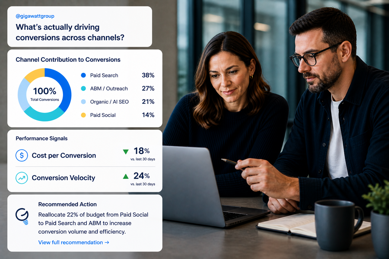 AI marketing dashboard showing channel contribution to conversions and performance optimization across paid search, ABM, SEO, and paid media